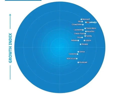 Report: Close security gaps with this top CNAPP.