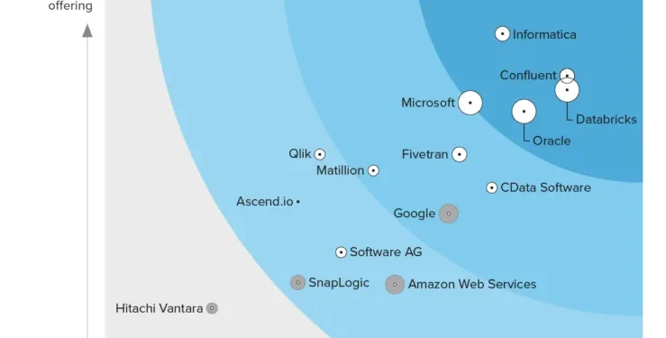 The Forrester Wave™: Cloud Data Pipelines, Q4 2023