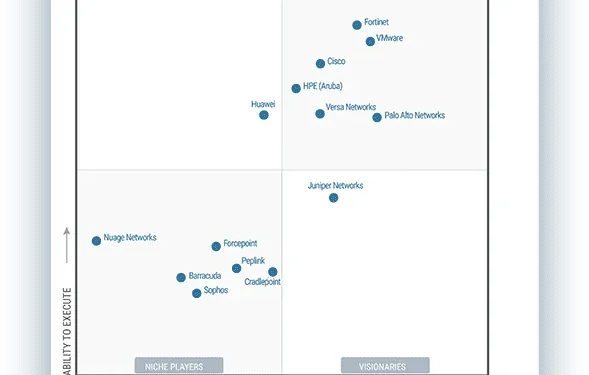The Only Vendor to Be Recognized as a Leader in SD-WAN, SSE and Single-Vendor SASE