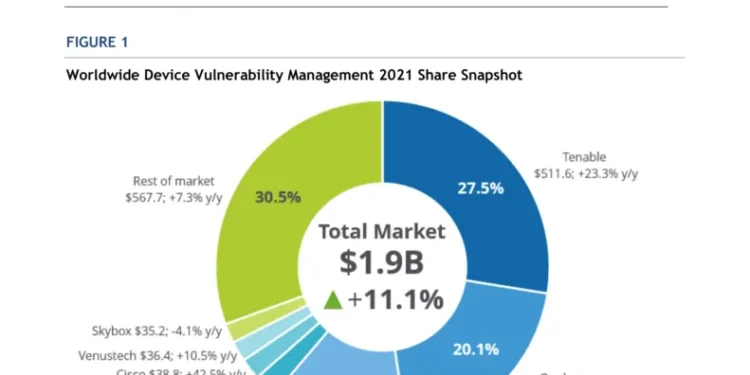 Worldwide Device Vulnerability Management Market Shares, 2021: The Stakes Are High