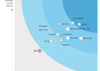 The Forrester Wave: Integrated Software Delivery Platforms, Q2 2023
