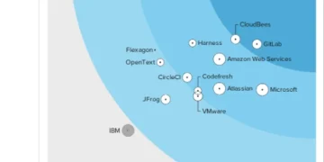 The Forrester Wave: Integrated Software Delivery Platforms, Q2 2023