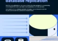 A guide to modern database replication