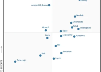 Dynatrace named a Leader in the 2024 Gartner® Magic Quadrant™ for Observability Platforms