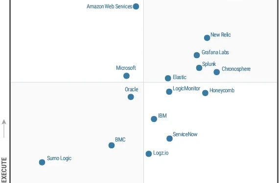 Dynatrace named a Leader in the 2024 Gartner® Magic Quadrant™ for Observability Platforms