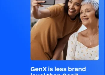 GenX is less brand loyal than GenZ