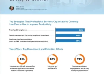 Midsize Professional Services Firms Rank Training and Productivity as Key to Growth
