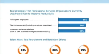 Midsize Professional Services Firms Rank Training and Productivity as Key to Growth