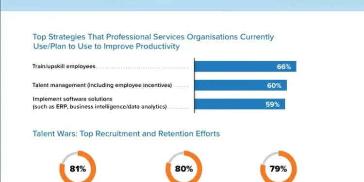 Midsize Professional Services Firms Rank Training and Productivity as Key to Growth