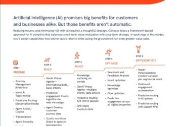 The Genesys Cloud AI progressive adoption model Reduce risk. Accelerate value. Enable innovation.