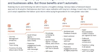 The Genesys Cloud AI progressive adoption model Reduce risk. Accelerate value. Enable innovation.