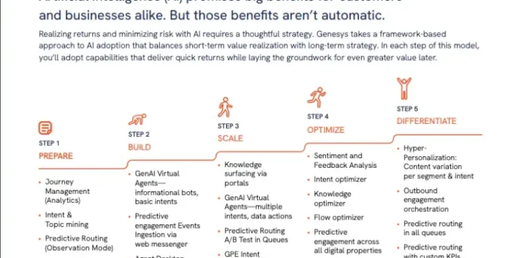 The Genesys Cloud AI progressive adoption model Reduce risk. Accelerate value. Enable innovation.