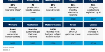Gartner’s Top Strategic Predictions for 2024 and Beyond — Living With the Year Everything Changed